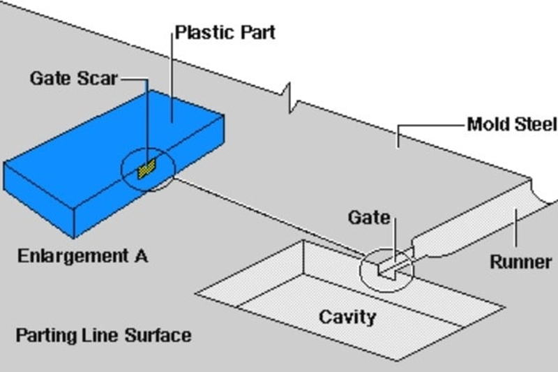 Injection Mould Gating System Affects Your Plastic Products