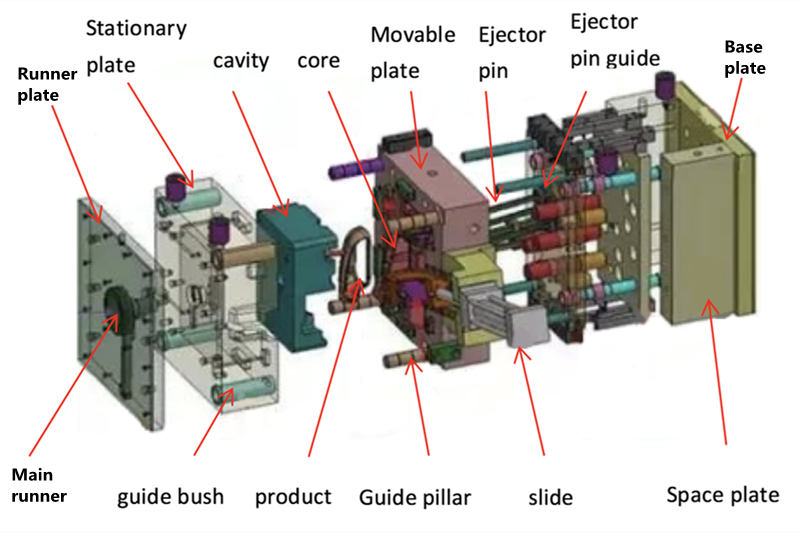 Processing Method Used by Injection Mould